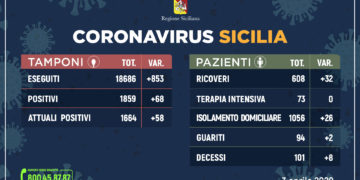 Coronavirus: l’aggiornamento in Sicilia, 1.664 attuali positivi e 94 guariti
