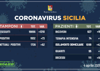 Coronavirus: l’aggiornamento in Sicilia, 1.726 attuali positivi e 95 guariti
