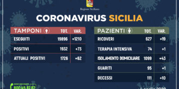 Coronavirus: l’aggiornamento in Sicilia, 1.726 attuali positivi e 95 guariti
