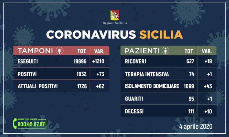 Coronavirus: l’aggiornamento in Sicilia, 1.726 attuali positivi e 95 guariti