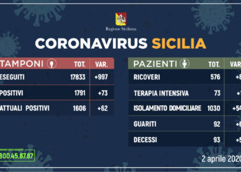 Coronavirus: l’aggiornamento in Sicilia, 1.606 attuali positivi e 92 guariti