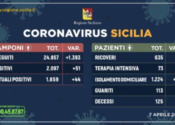 Coronavirus: l’aggiornamento in Sicilia, 1.859 positivi e 113 guariti