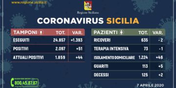 Coronavirus: l’aggiornamento in Sicilia, 1.859 positivi e 113 guariti