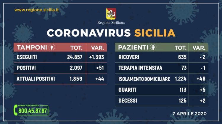 Coronavirus: l’aggiornamento in Sicilia, 1.859 positivi e 113 guariti