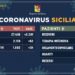 Coronavirus: l’aggiornamento in Sicilia, 1.893 positivi e 133 guariti