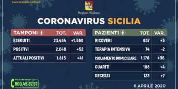 Coronavirus: l’aggiornamento in Sicilia, 1.815 positivi e 108 guariti