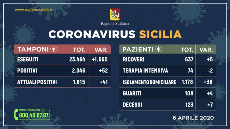 Coronavirus: l’aggiornamento in Sicilia, 1.815 positivi e 108 guariti