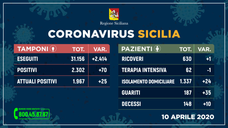 Coronavirus: l’aggiornamento in Sicilia, 1.967 positivi e 187 guariti