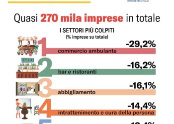 Ecco le imprese che rischiano il tracollo, ConfCommercio Ragusa: “Sarà un’ecatombe”