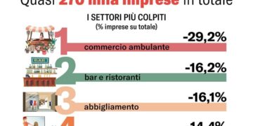 Ecco le imprese che rischiano il tracollo, ConfCommercio Ragusa: “Sarà un’ecatombe”