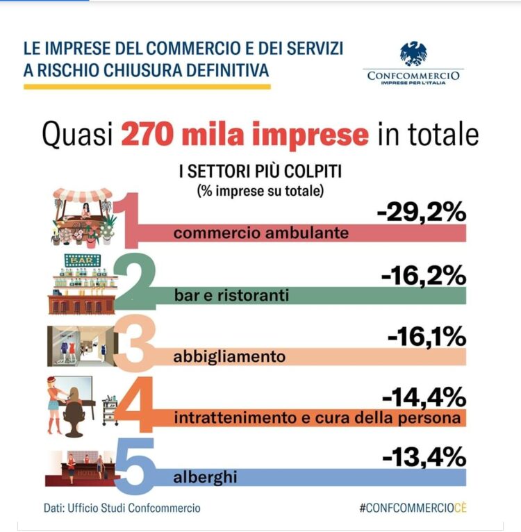 Ecco le imprese che rischiano il tracollo, ConfCommercio Ragusa: “Sarà un’ecatombe”