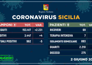 Coronavirus: in Sicilia 4 nuovi contagi e un decesso
