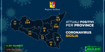 Coronavirus, i dati regionali: in provincia i positivi sono 8. In Sicilia aumentano i guariti