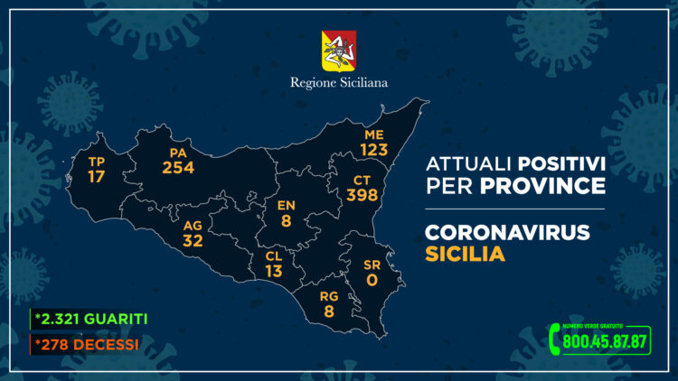 Coronavirus, i dati regionali: in provincia i positivi sono 8. In Sicilia aumentano i guariti
