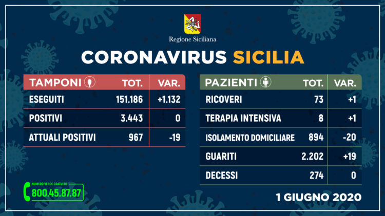 Coronavirus: in Sicilia nessun nuovo contagio, 19 guariti e zero decessi