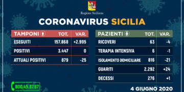 Coronavirus, dati regionali: in Sicilia nessun nuovo contagio, ma c’è un decesso. In provinci i positivi 11