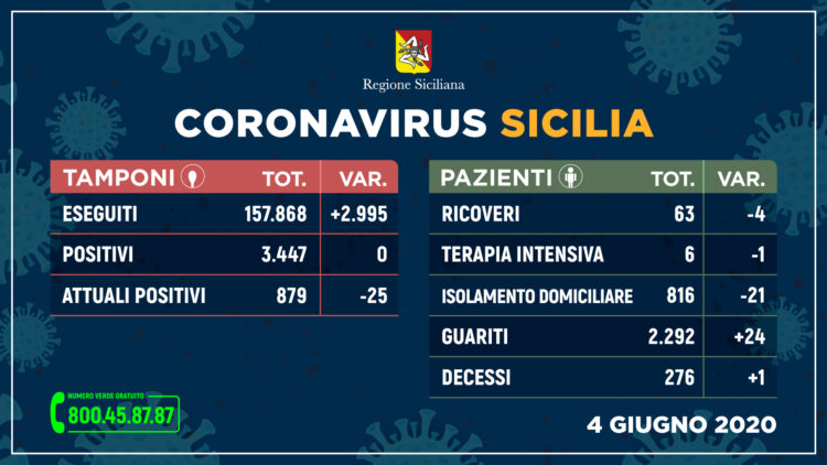 Coronavirus, dati regionali: in Sicilia nessun nuovo contagio, ma c’è un decesso. In provinci i positivi 11