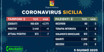 Coronavirus: in Sicilia solo un nuovo contagio e nessun decesso. In provincia i positivi restano 11