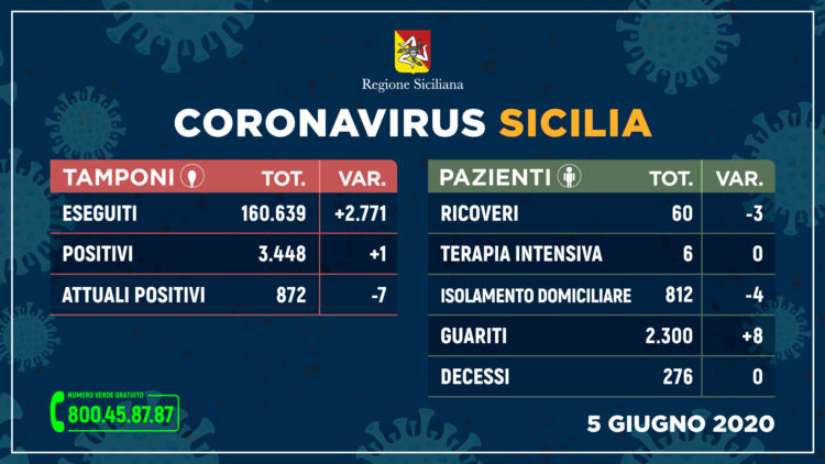Coronavirus: in Sicilia solo un nuovo contagio e nessun decesso. In provincia i positivi restano 11