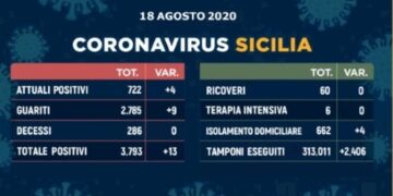 l’Ordine dei Medici di Ragusa invita a non abbassare la guardia