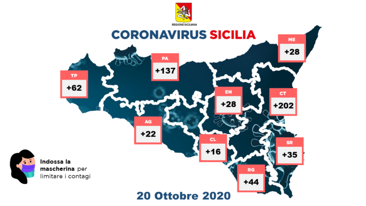 In Sicilia 574 nuovi casi, più 44 in provincia di Ragusa