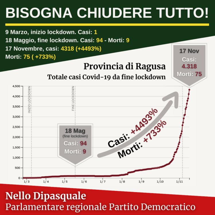“Bisogna chiudere tutto!”: continua la battaglia dell’On. Nello Dipasquale