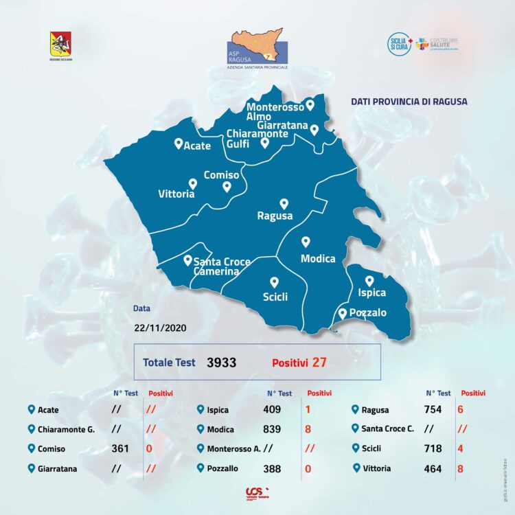 Screening in provincia di Ragusa: oggi 27 positivi su 3.933 tamponi