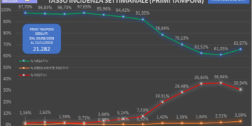 S’intravede una luce: cala la curva dei contagiati in provincia di Ragusa dopo settimane nere