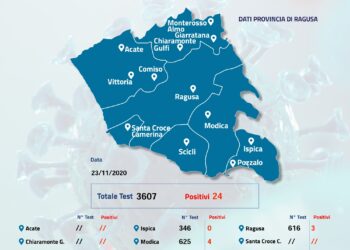 97 positivi su 12.125 tamponi effettuati nel Ragusano