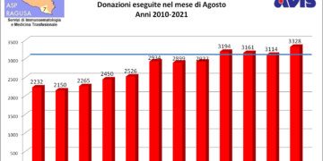 Agosto 2021: ennesimo record nella raccolta del sangue in provincia di Ragusa