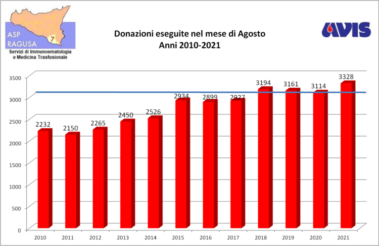 Agosto 2021: ennesimo record nella raccolta del sangue in provincia di Ragusa