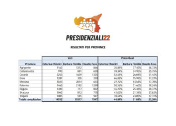 Primarie campo progressista, on. Dipasquale: “Risultato ragusano al terzo posto in Sicilia, siamo contenti”