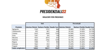 Primarie campo progressista, on. Dipasquale: “Risultato ragusano al terzo posto in Sicilia, siamo contenti”