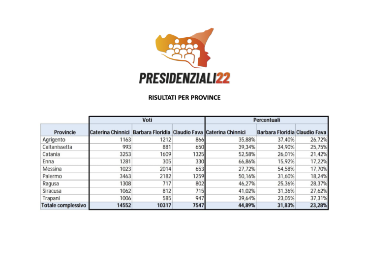 Primarie campo progressista, on. Dipasquale: “Risultato ragusano al terzo posto in Sicilia, siamo contenti”