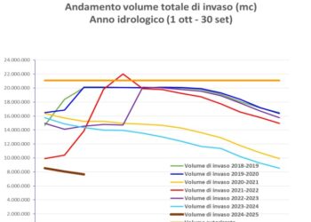 La diga di Santa Rosalia è ai minimi storici