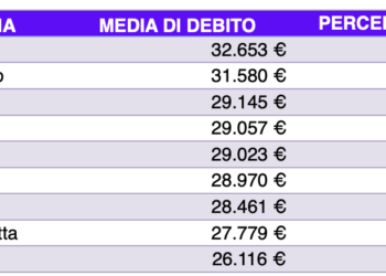 I ragusani sono i più indebitati in Sicilia (circa 33mila euro in media)