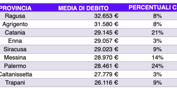 I ragusani sono i più indebitati in Sicilia (circa 33mila euro in media)