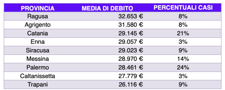 I ragusani sono i più indebitati in Sicilia (circa 33mila euro in media)