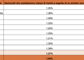 Rc auto, a Ragusa prezzi in calo del 6,3%