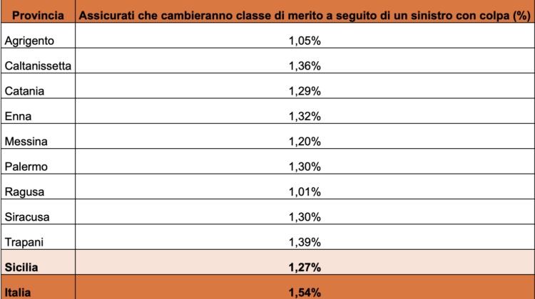 Rc auto, a Ragusa prezzi in calo del 6,3%