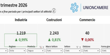 L’artigianato resta la bussola di riferimento per l’economia della provincia di Ragusa
