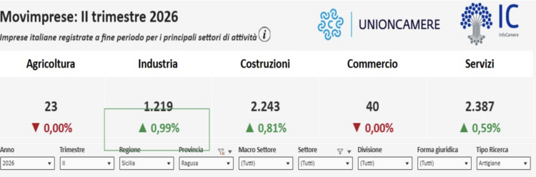 L’artigianato resta la bussola di riferimento per l’economia della provincia di Ragusa